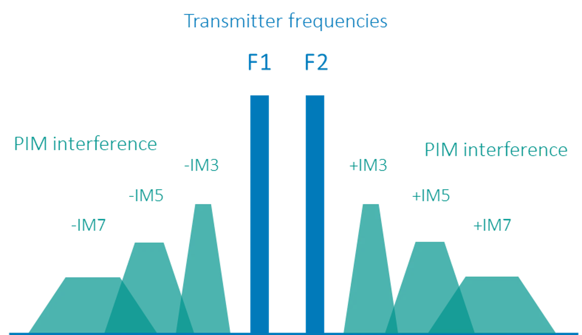 Qu'est-ce que l'intermodulation passive (PIM)?